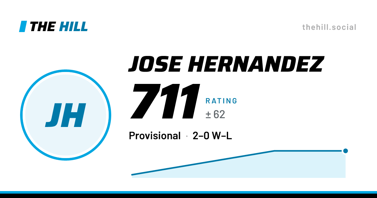 The share card: Jose Hernandez: 711 rating on The Hill