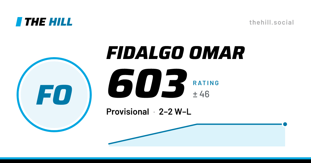 The share card: Fidalgo Omar: 603 rating on The Hill