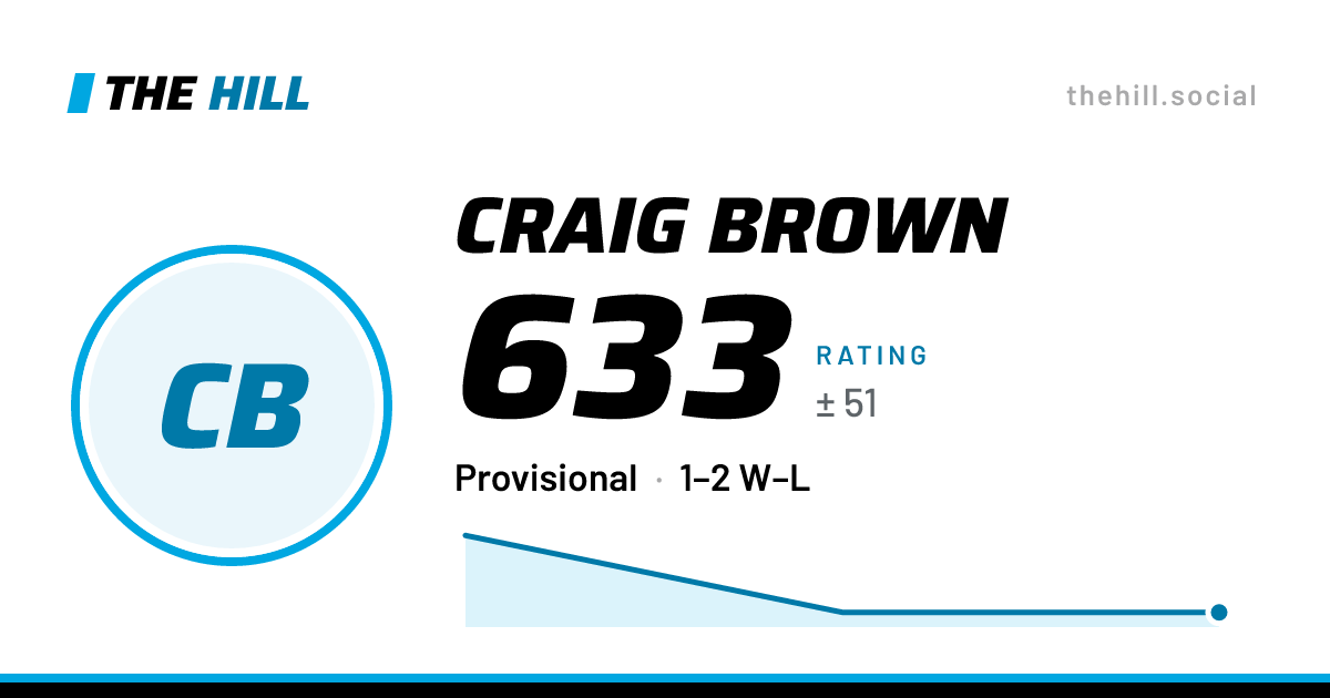 The share card: Craig Brown: 633 rating on The Hill