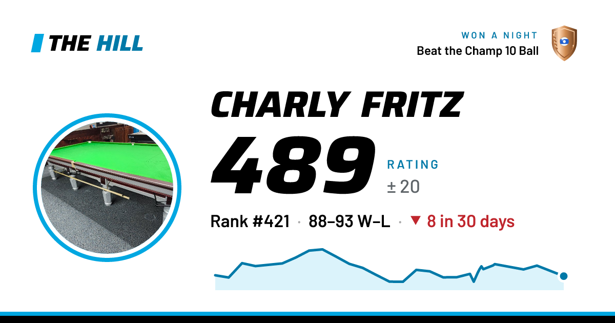 The share card: Charly Fritz: 489 rating on The Hill