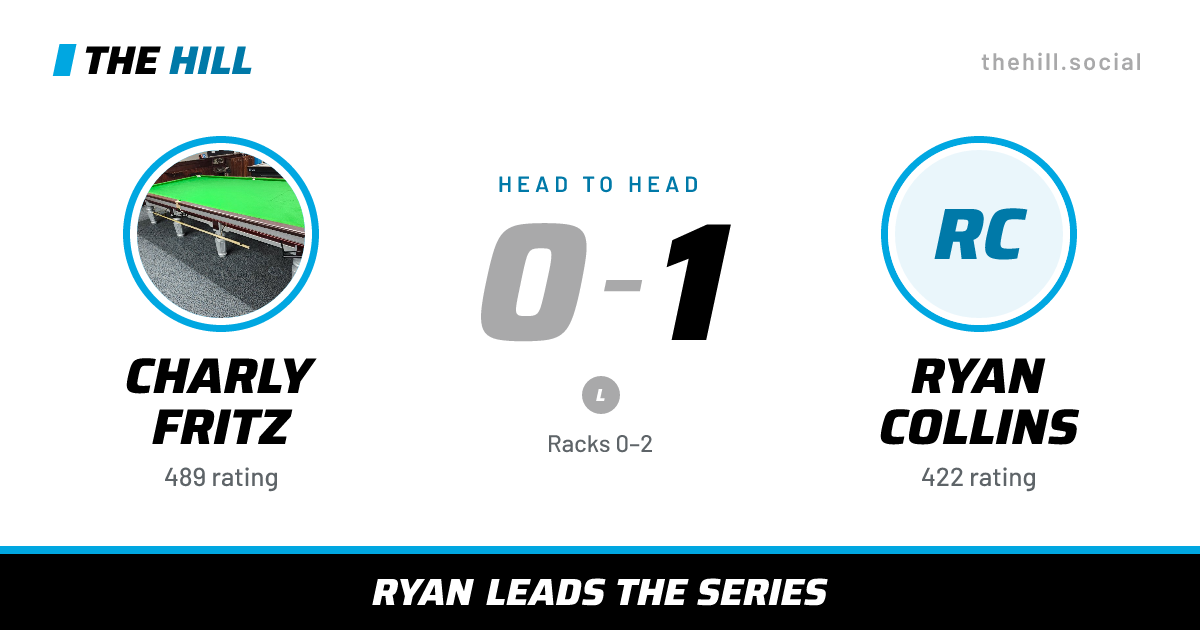 The share card: Charly Fritz vs Ryan Collins, 0–1 head to head on The Hill