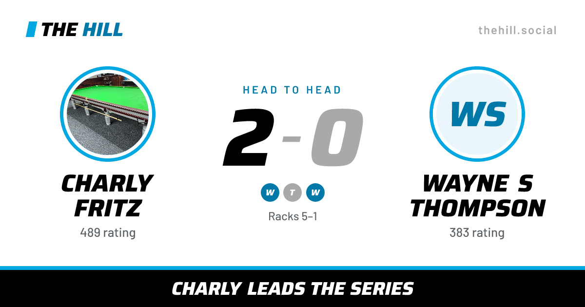The share card: Charly Fritz vs Wayne S Thompson, 2–0 head to head on The Hill