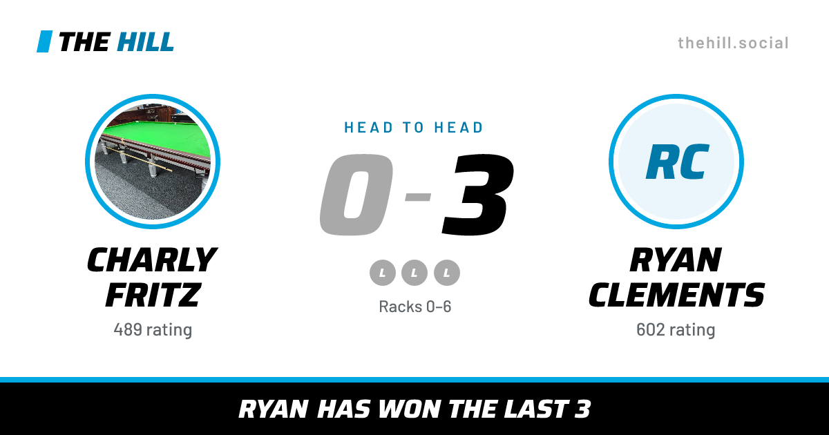 The share card: Charly Fritz vs Ryan Clements, 0–3 head to head on The Hill