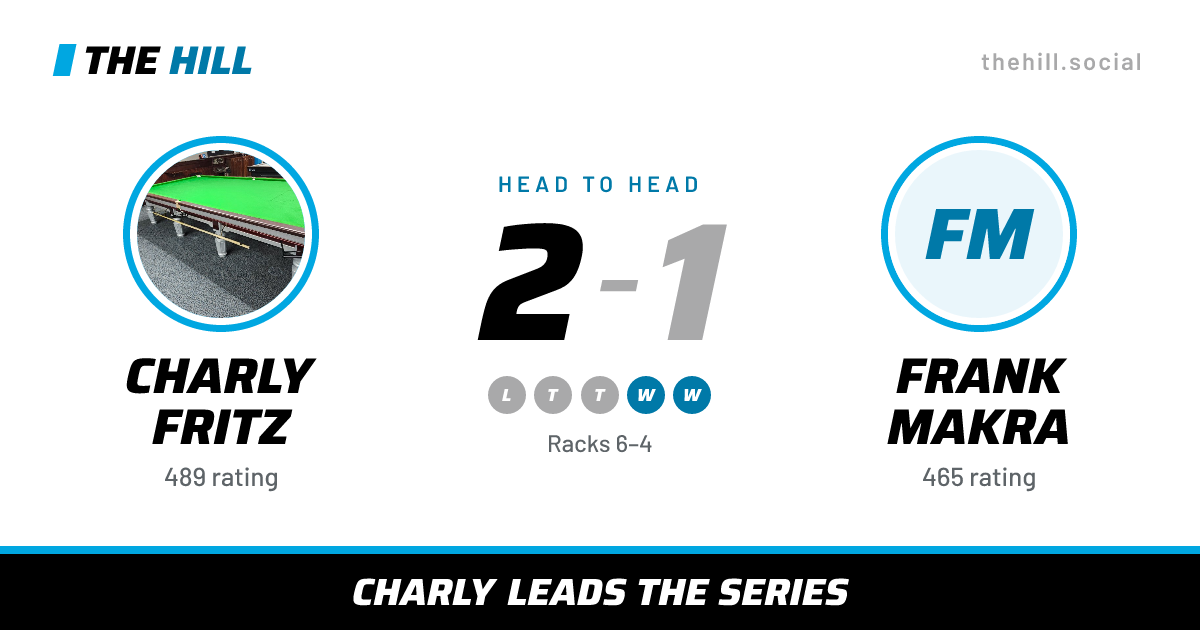 The share card: Charly Fritz vs Frank Makra, 2–1 head to head on The Hill