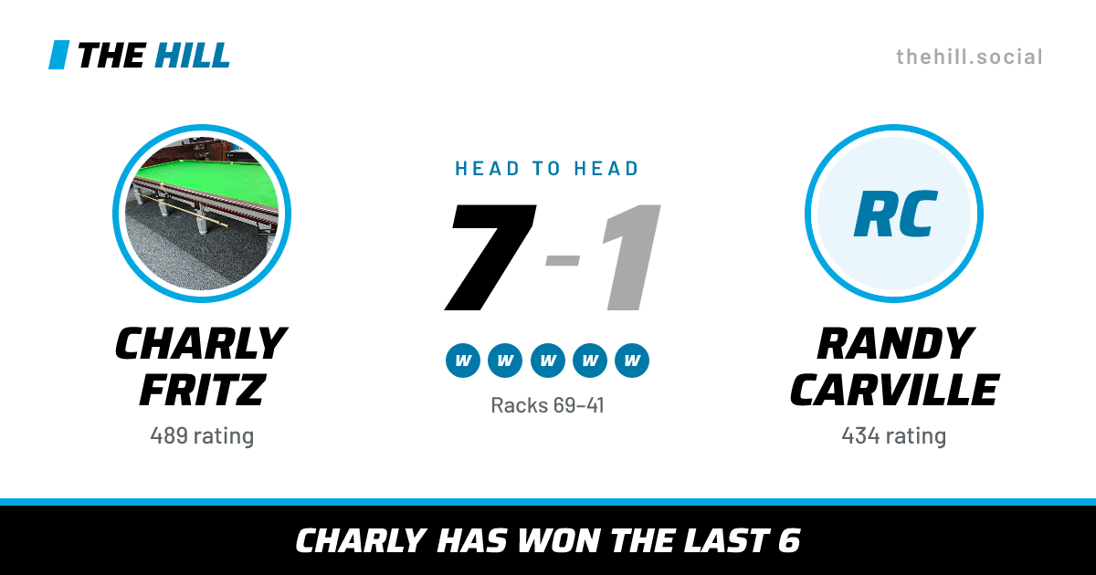 The share card: Charly Fritz vs Randy Carville, 7–1 head to head on The Hill