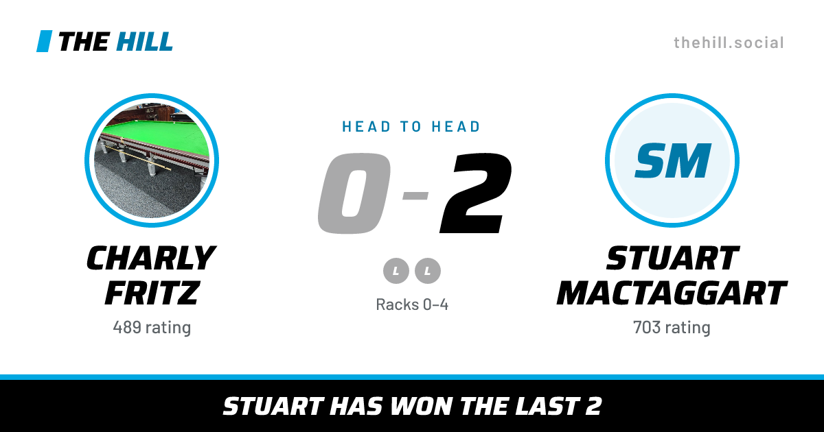 The share card: Charly Fritz vs Stuart MacTaggart, 0–2 head to head on The Hill