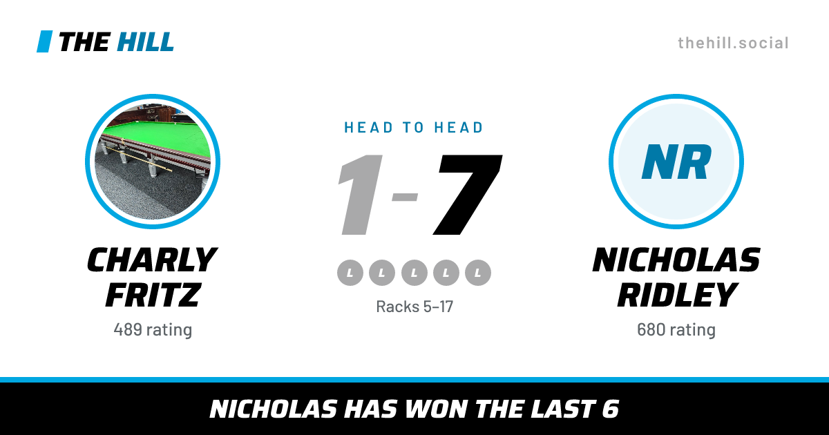 The share card: Charly Fritz vs Nicholas Ridley, 1–7 head to head on The Hill
