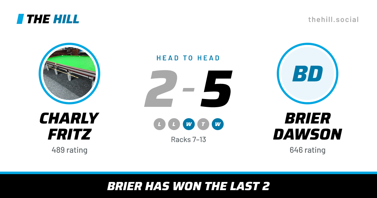 The share card: Charly Fritz vs Brier Dawson, 2–5 head to head on The Hill