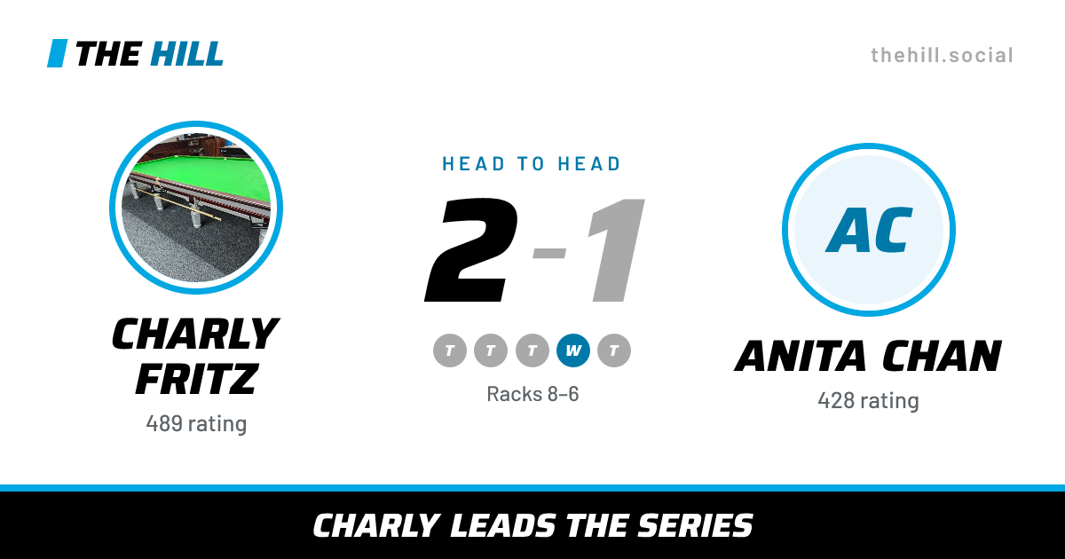 The share card: Charly Fritz vs Anita Chan, 2–1 head to head on The Hill