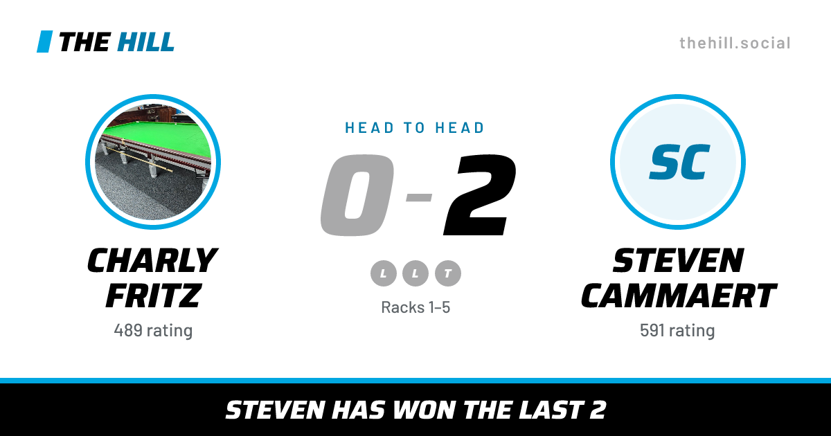 The share card: Charly Fritz vs Steven Cammaert, 0–2 head to head on The Hill