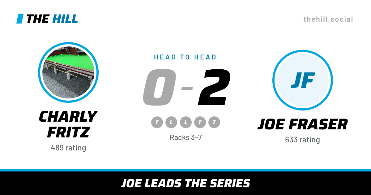 The share card: Charly Fritz vs Joe Fraser, 0–2 head to head on The Hill