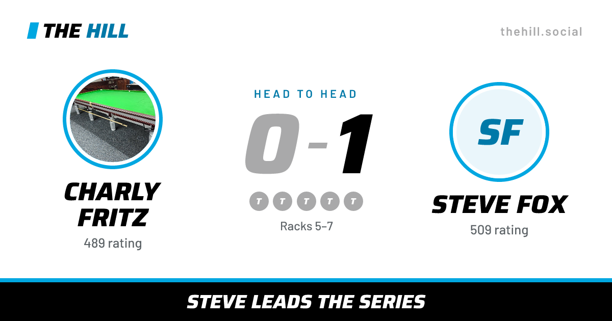 The share card: Charly Fritz vs Steve Fox, 0–1 head to head on The Hill