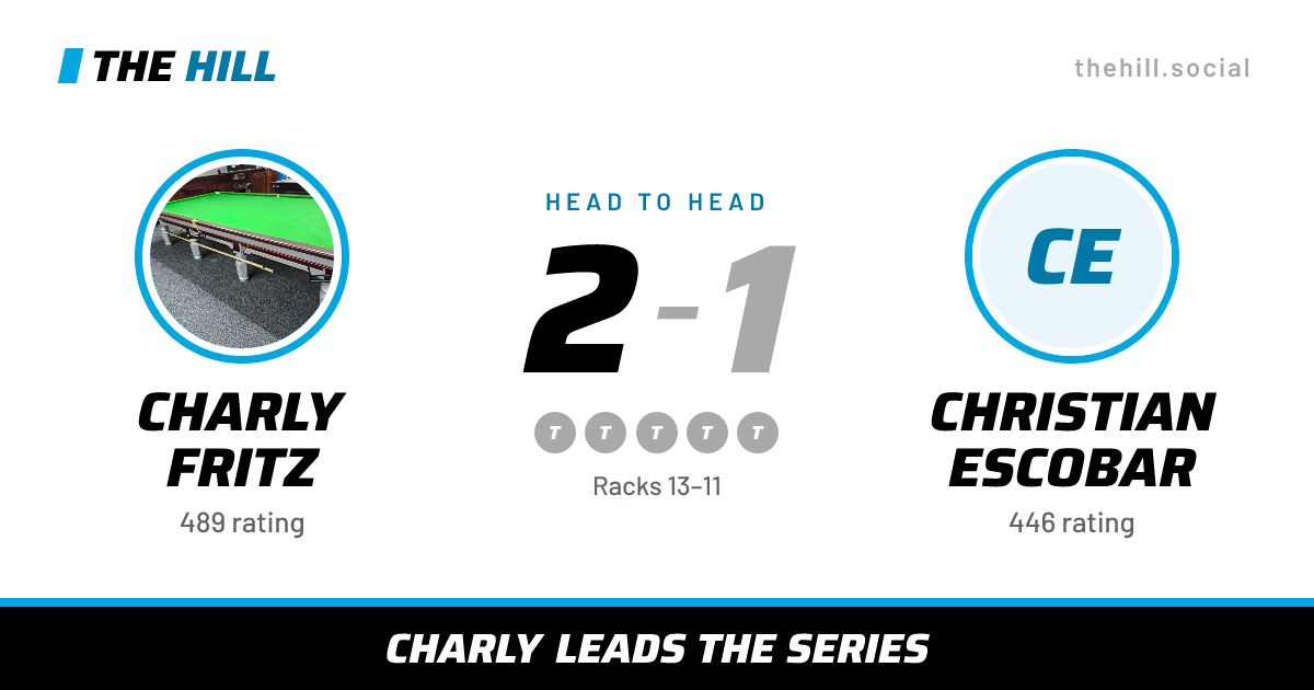 The share card: Charly Fritz vs Christian Escobar, 2–1 head to head on The Hill