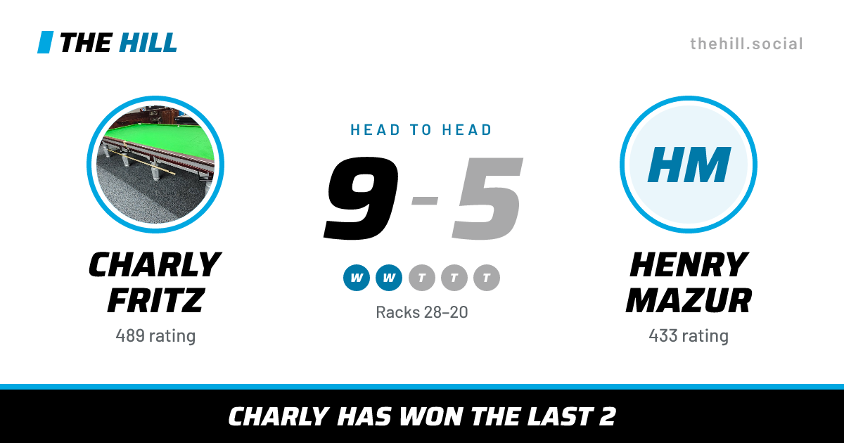 The share card: Charly Fritz vs Henry Mazur, 9–5 head to head on The Hill