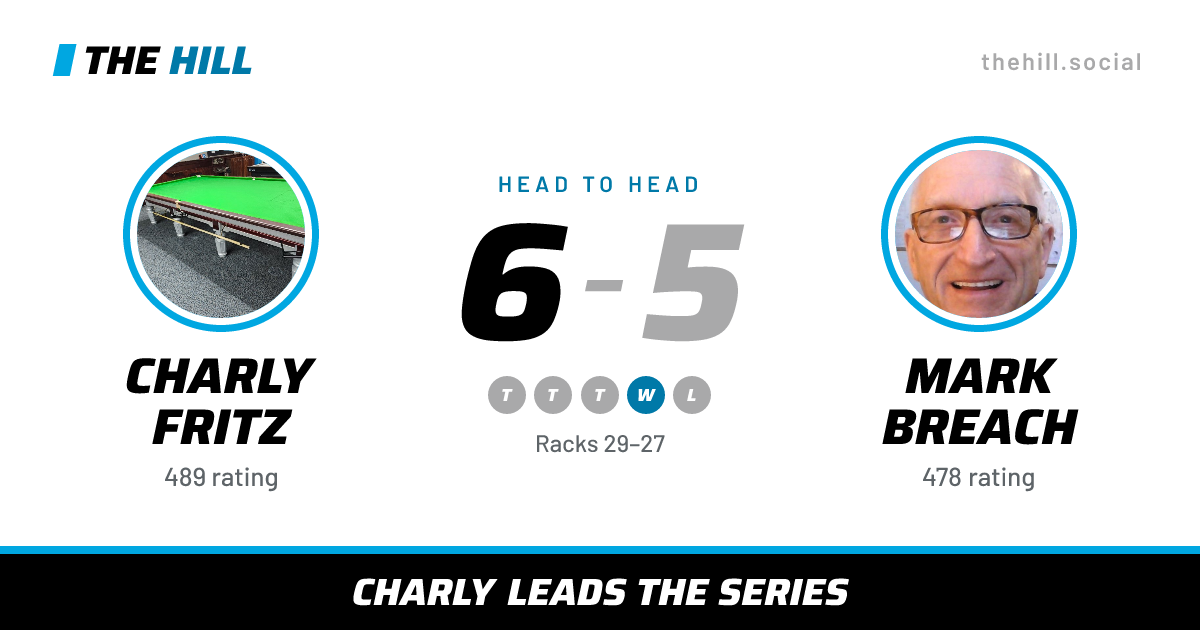The share card: Charly Fritz vs Mark Breach, 6–5 head to head on The Hill