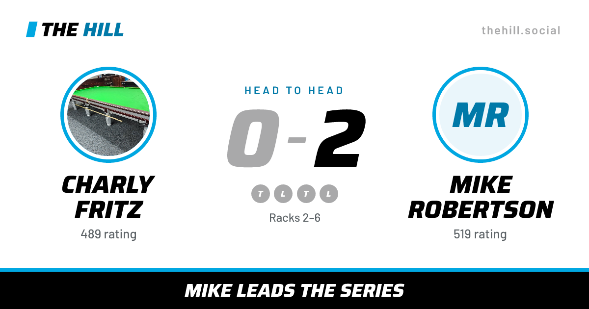 The share card: Charly Fritz vs Mike Robertson, 0–2 head to head on The Hill