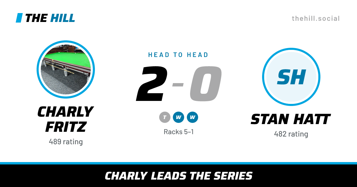 The share card: Charly Fritz vs Stan Hatt, 2–0 head to head on The Hill