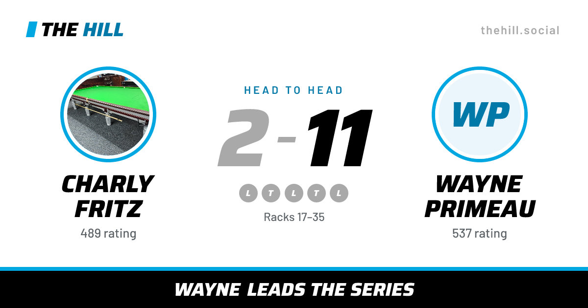 The share card: Charly Fritz vs Wayne Primeau, 2–11 head to head on The Hill