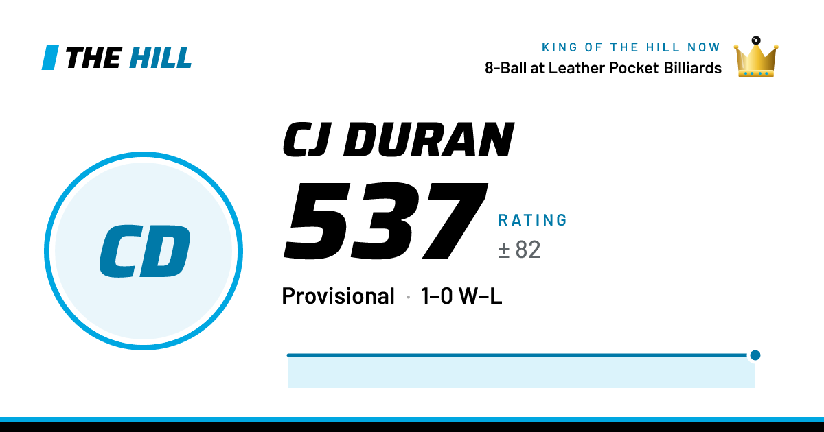 The share card: Cj Duran: 537 rating on The Hill