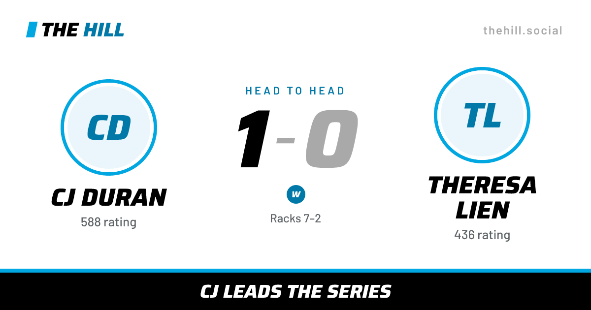 The share card: Cj Duran vs Theresa Lien, 1–0 head to head on The Hill