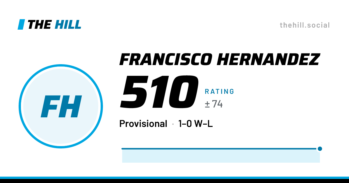 The share card: Francisco Hernandez: 510 rating on The Hill