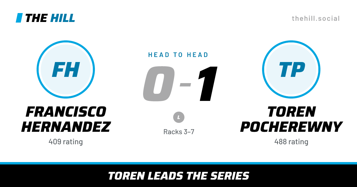 The share card: Francisco Hernandez vs Toren Pocherewny, 0–1 head to head on The Hill