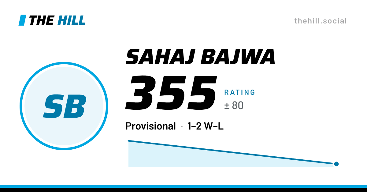 The share card: Sahaj Bajwa: 346 rating on The Hill