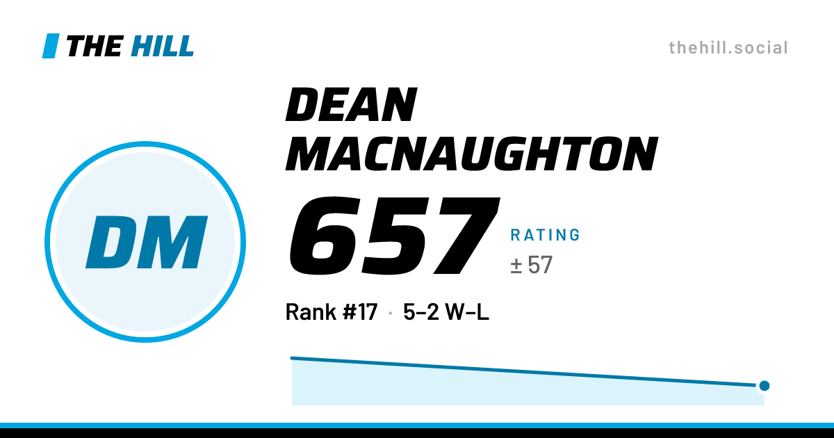 The share card: Dean MacNaughton: 657 rating on The Hill