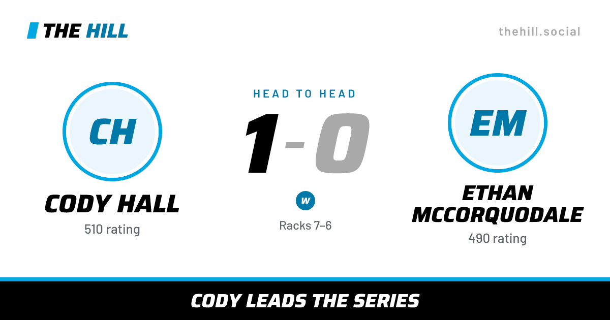 The share card: Cody Hall vs Ethan McCorquodale, 1–0 head to head on The Hill