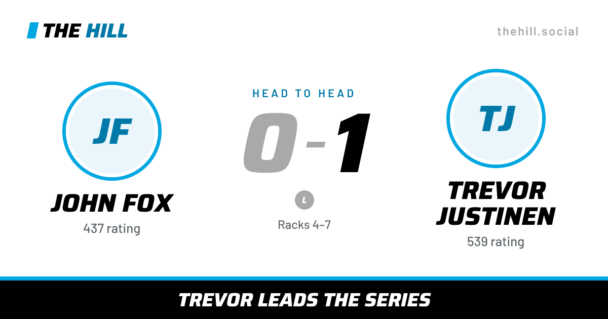 The share card: John Fox vs Trevor Justinen, 0–1 head to head on The Hill