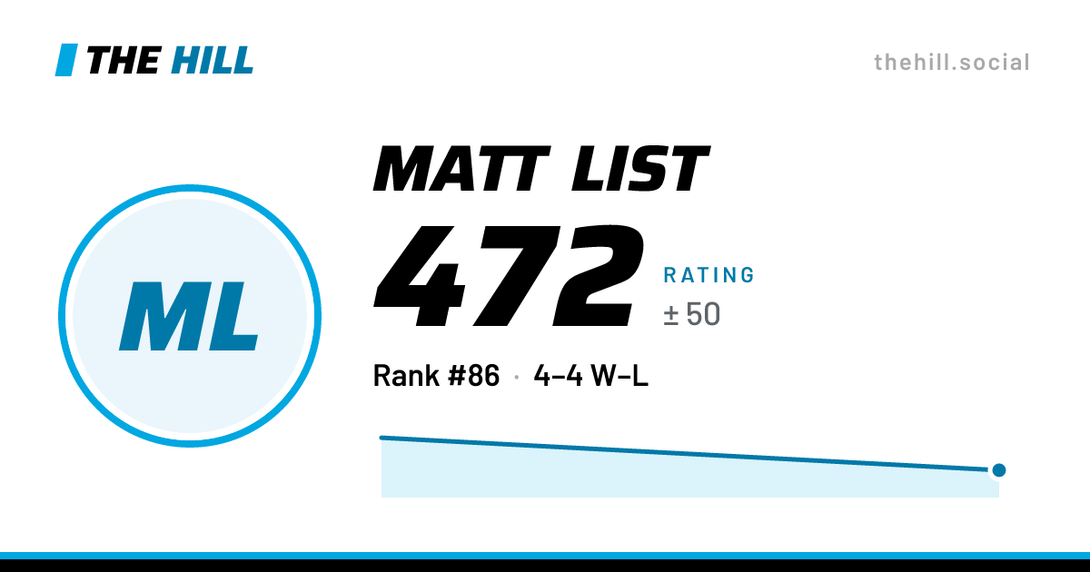 The share card: Matt List: 395 rating on The Hill