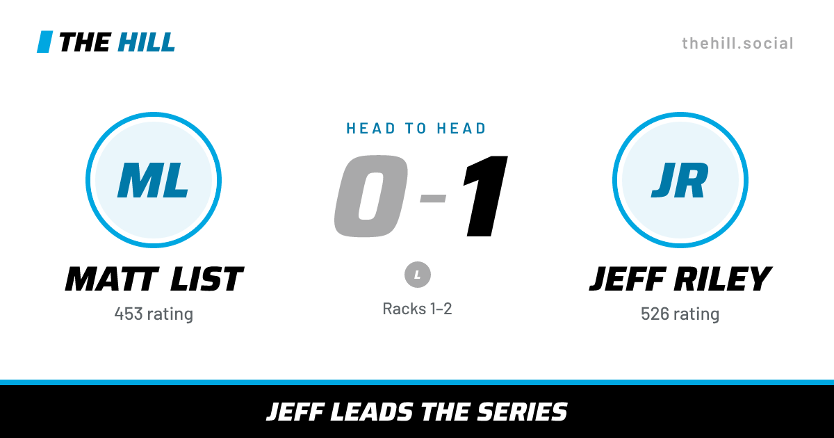 The share card: Matt List vs Jeff Riley, 0–1 head to head on The Hill