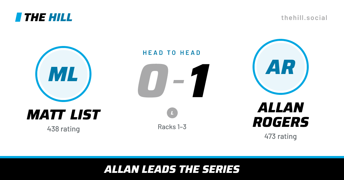 The share card: Matt List vs Allan Rogers, 0–1 head to head on The Hill