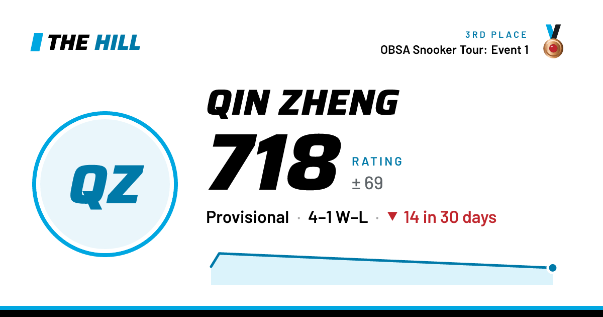 The share card: Qin Zheng: 721 rating on The Hill