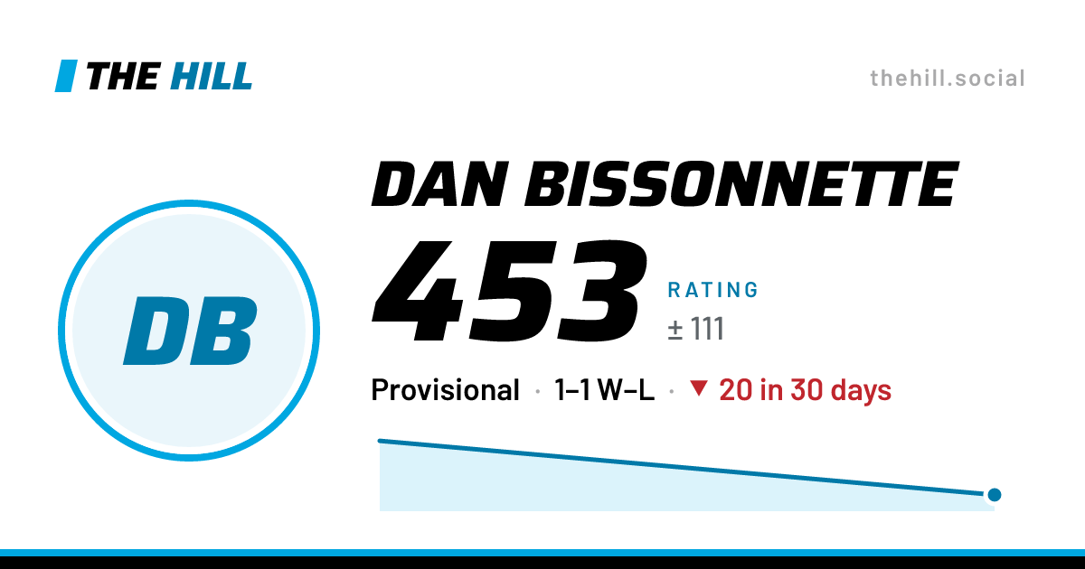 The share card: Dan Bissonnette: 453 rating on The Hill