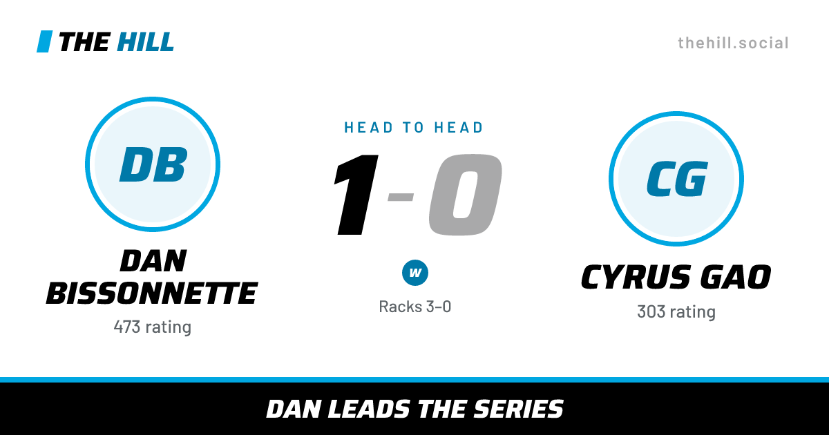 The share card: Dan Bissonnette vs Cyrus Gao, 1–0 head to head on The Hill
