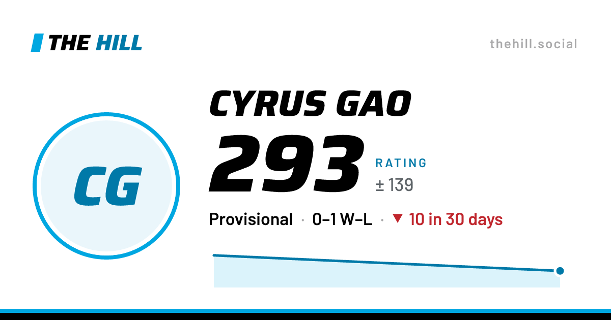 The share card: Cyrus Gao: 293 rating on The Hill