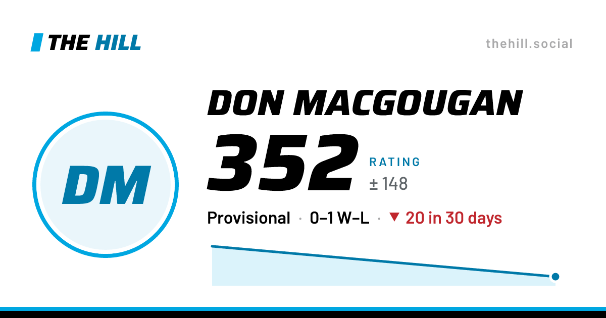 The share card: Don MacGougan: 352 rating on The Hill
