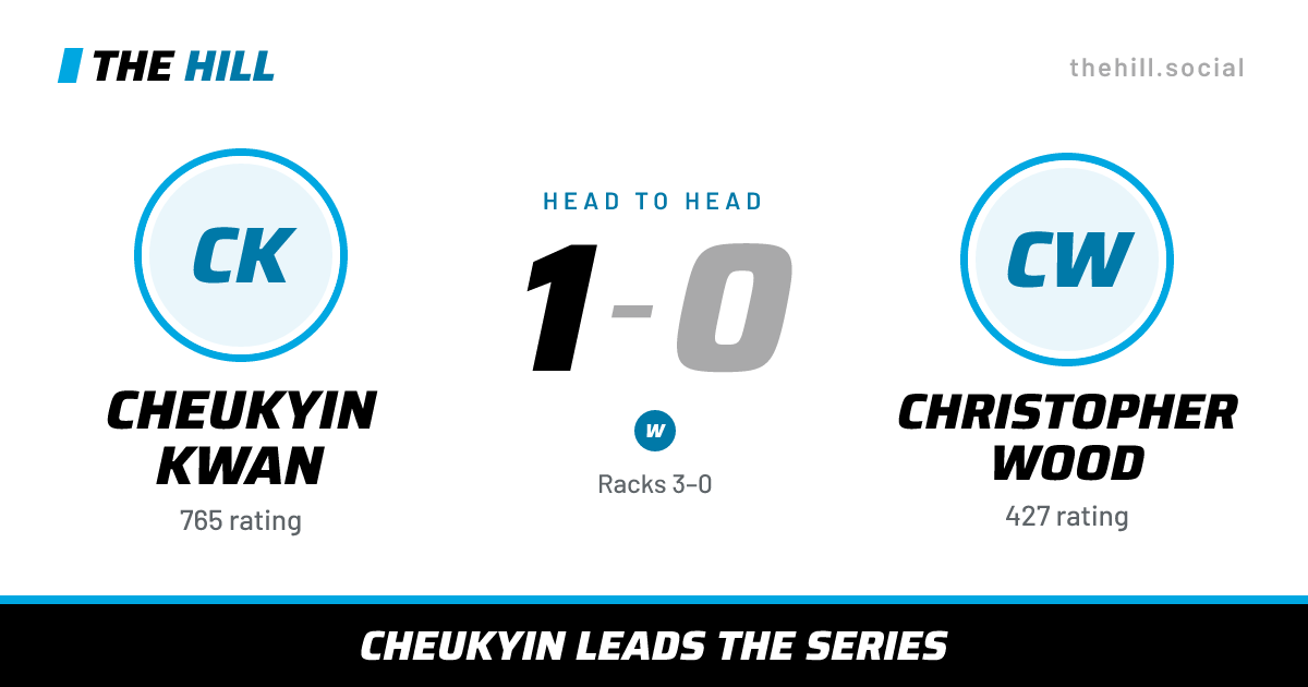 The share card: Cheukyin Kwan vs Christopher Wood, 1–0 head to head on The Hill