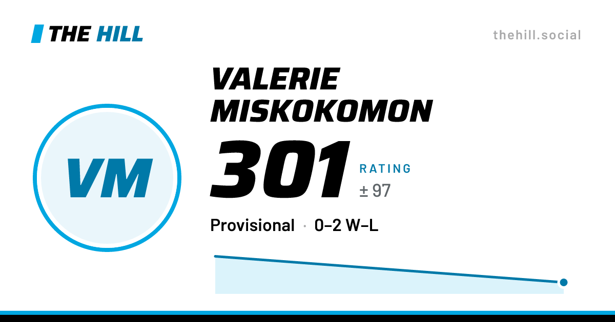 The share card: Valerie Miskokomon: 290 rating on The Hill