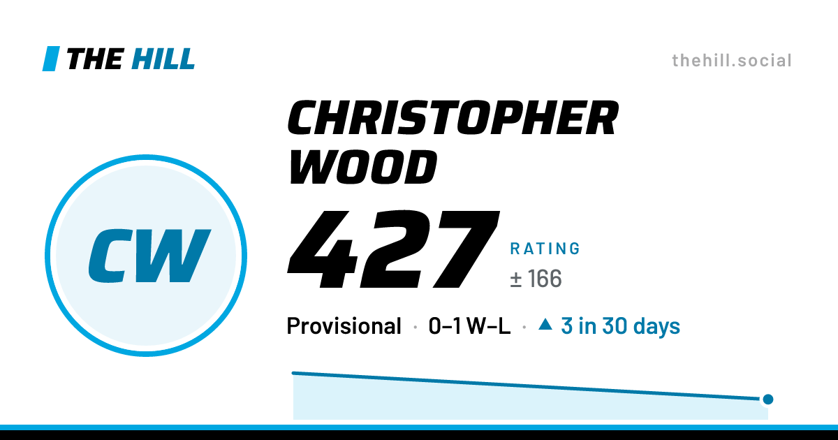 The share card: Christopher Wood: 419 rating on The Hill