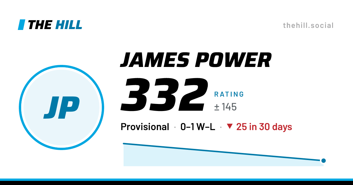 The share card: James Power: 332 rating on The Hill