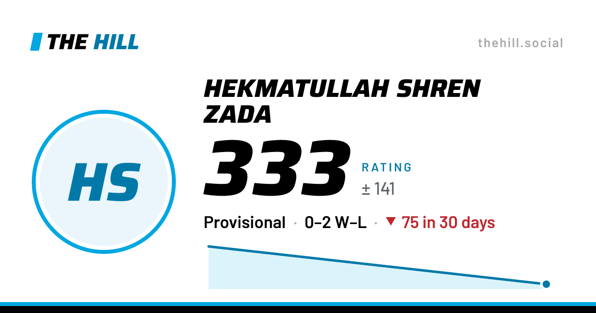 The share card: Hekmatullah Shren Zada: 367 rating on The Hill