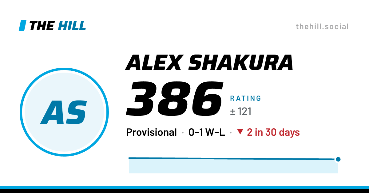 The share card: Alex Shakura: 386 rating on The Hill