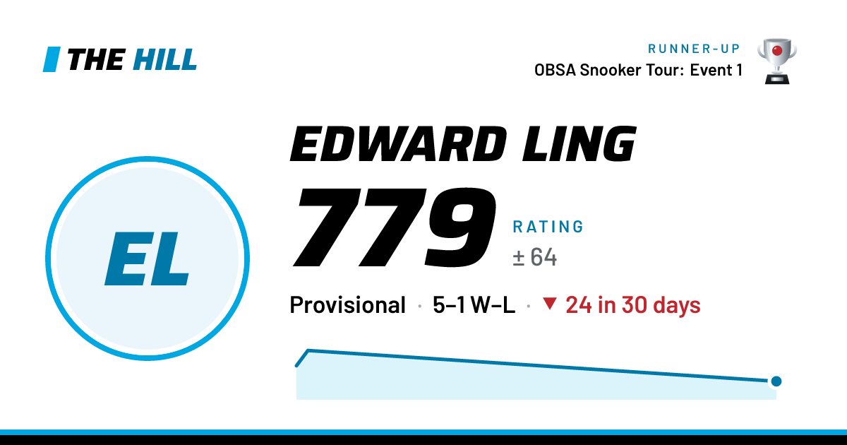 The share card: Edward Ling: 779 rating on The Hill