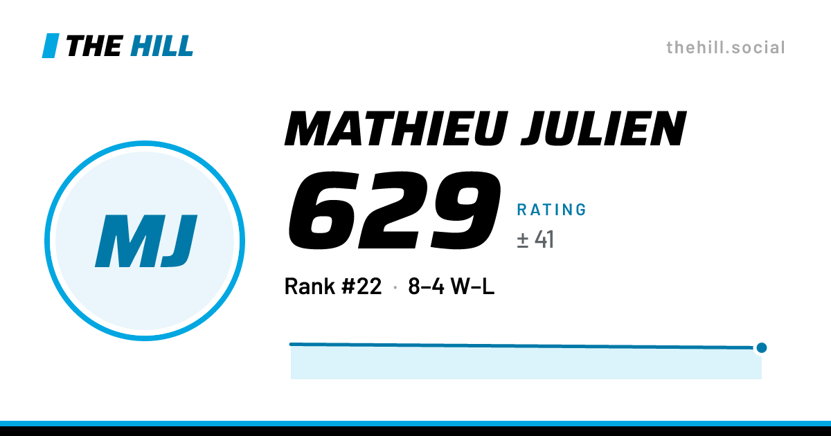 The share card: Mathieu Julien: 629 rating on The Hill
