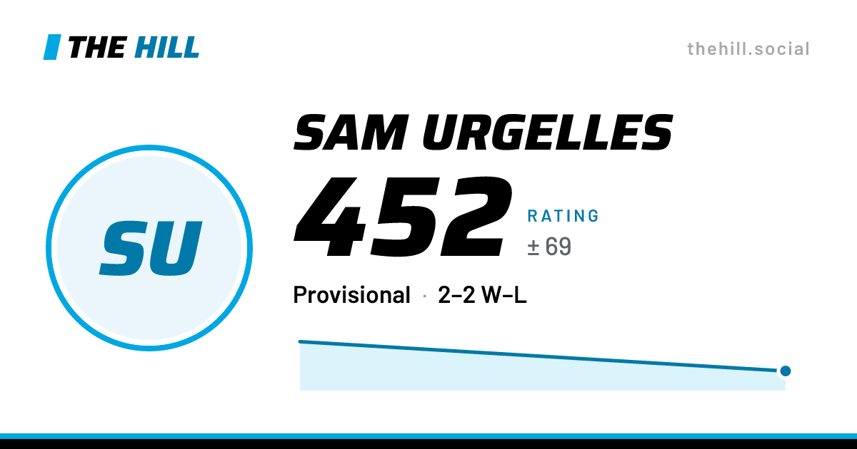 The share card: Sam Urgelles: 426 rating on The Hill