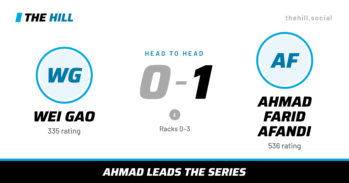The share card: Wei Gao vs Ahmad Farid Afandi, 0–1 head to head on The Hill