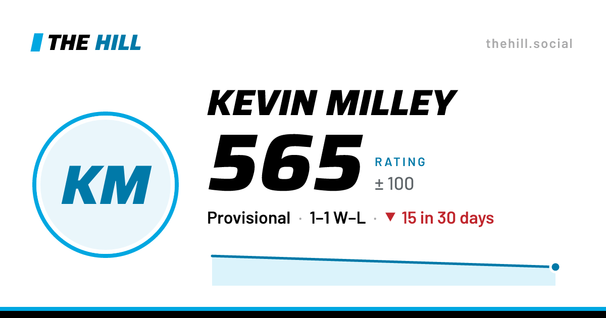 The share card: Kevin Milley: 574 rating on The Hill