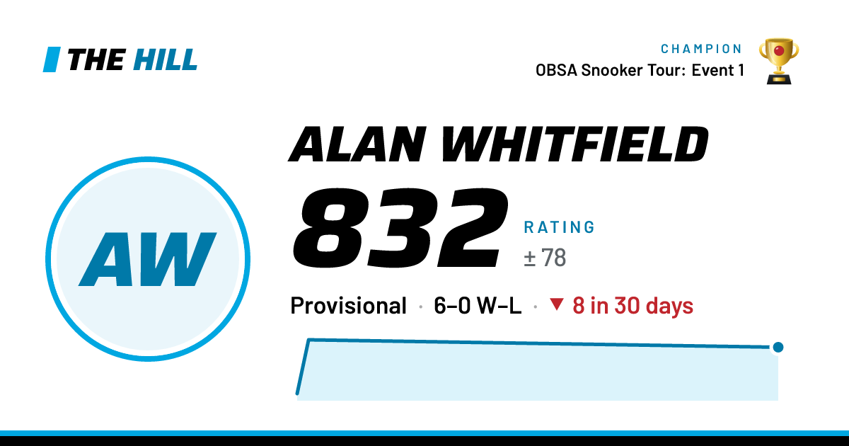 The share card: Alan Whitfield: 832 rating on The Hill